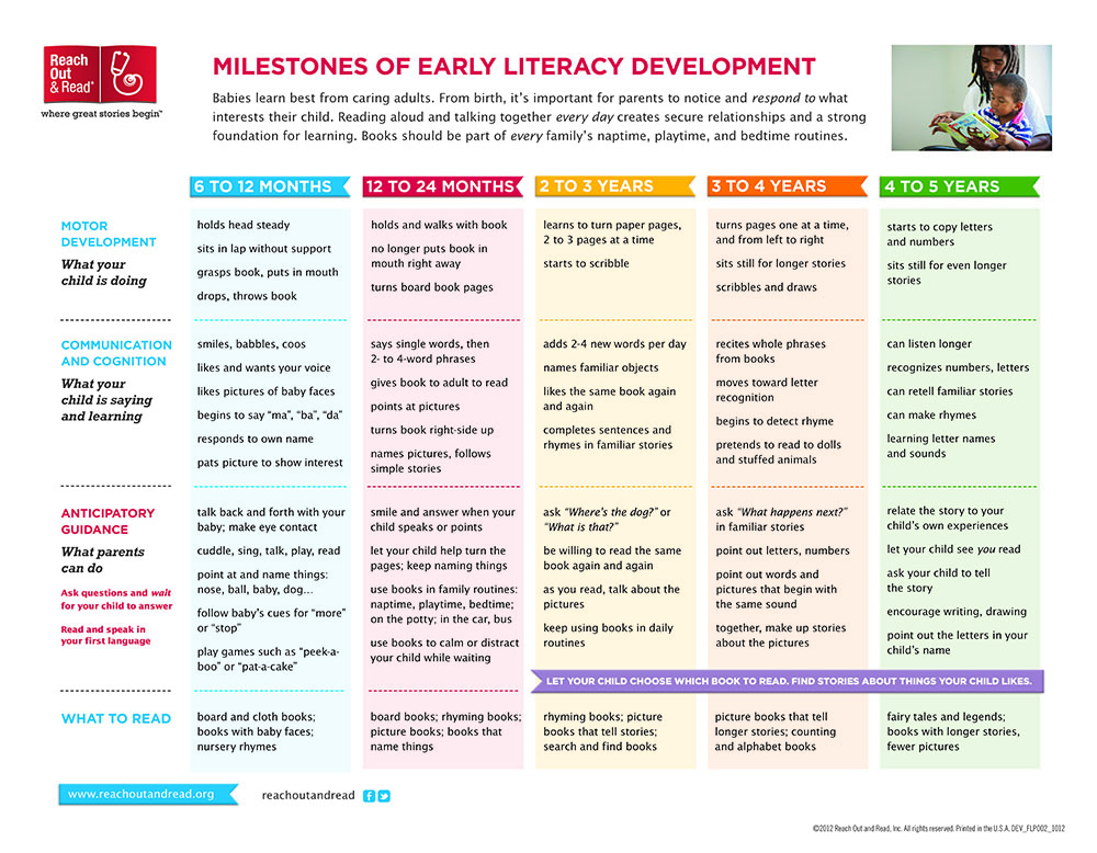 Milestones of Early Literacy Development - English - Children's Health ...